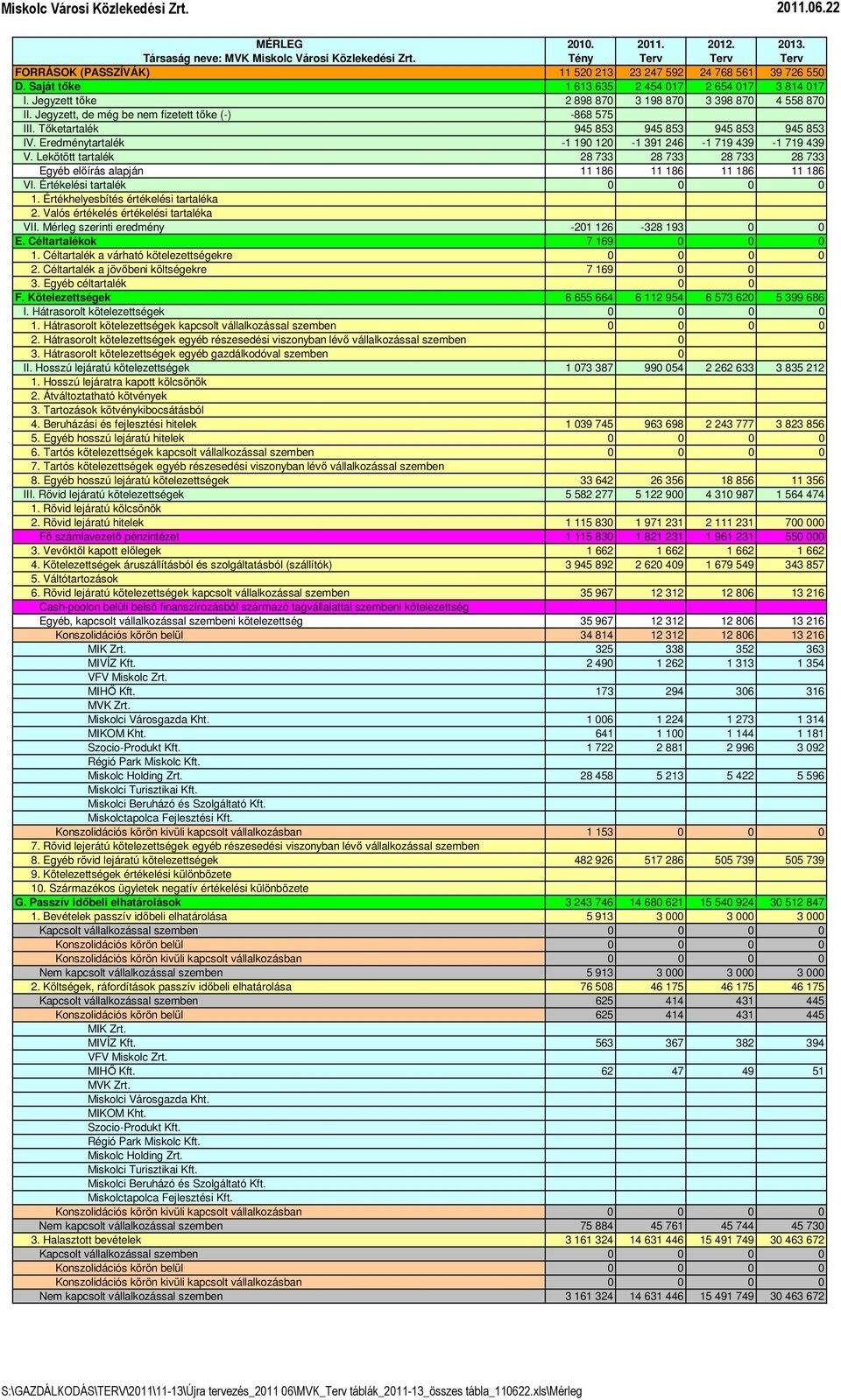 Jegyzett, de még be nem fizetett tőke (-) -868 575 III. Tőketartalék 945 853 945 853 945 853 945 853 IV. Eredménytartalék -1 19 12-1 391 246-1 719 439-1 719 439 V.