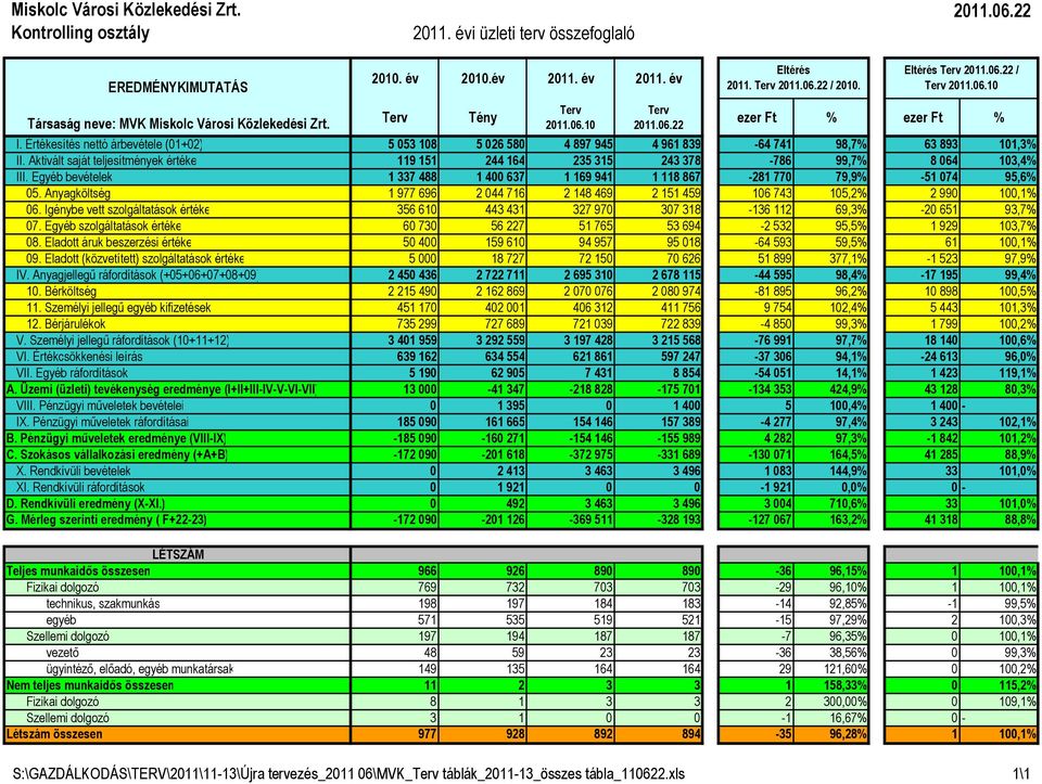 Értékesítés nettó árbevétele (1+2) 5 53 18 5 26 58 4 897 945 4 961 839-64 741 98,7% 63 893 11,3% II. Aktivált saját teljesítmények értéke 119 151 244 164 235 315 243 378-786 99,7% 8 64 13,4% III.
