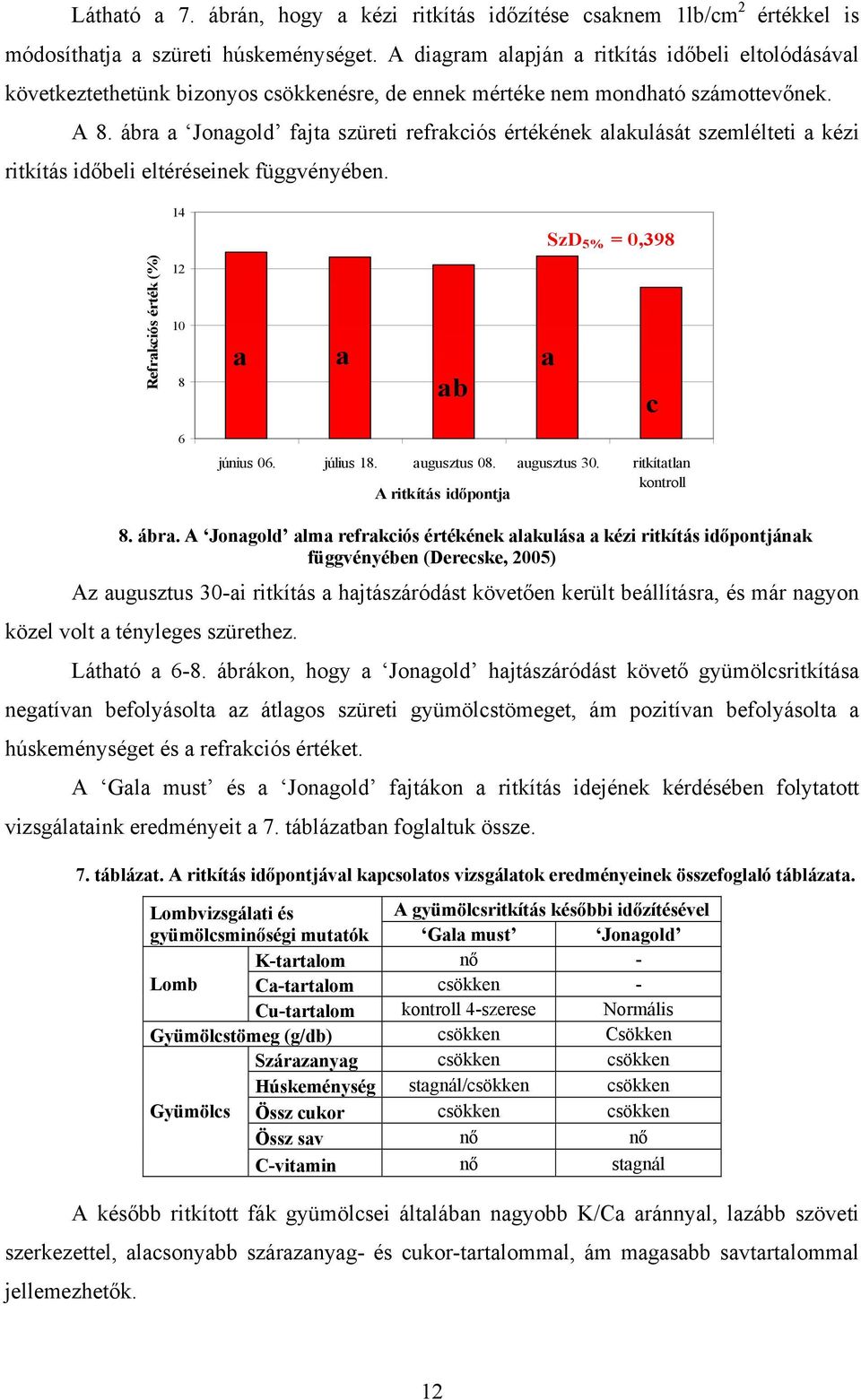 ár Jongold fjt szüreti refrkciós értékének lkulását szemlélteti kézi ritkítás időeli eltéréseinek függvényéen. 14 SzD 5% = 0,398 Refrkciós érték (%) 12 10 8 c 6 június 06. július 18. ugusztus 08.