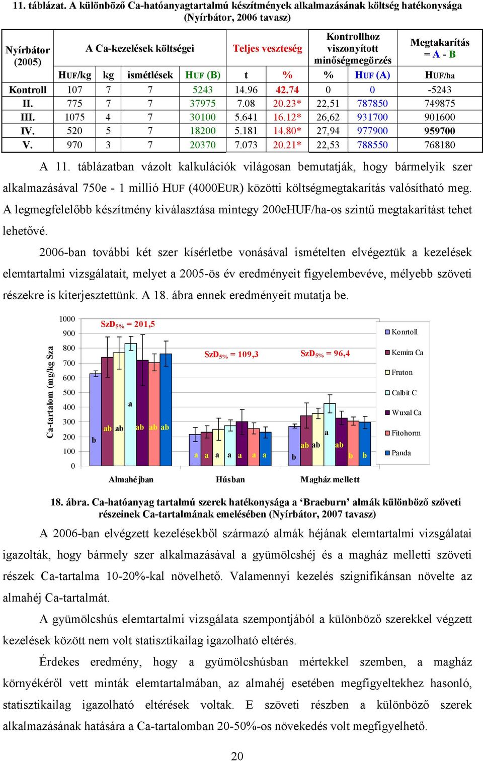 = A - B HUF/kg kg ismétlések HUF (B) t % % HUF (A) HUF/h Kontroll 107 7 7 5243 14.96 42.74 0 0-5243 II. 775 7 7 37975 7.08 20.23* 22,51 787850 749875 III. 1075 4 7 30100 5.641 16.