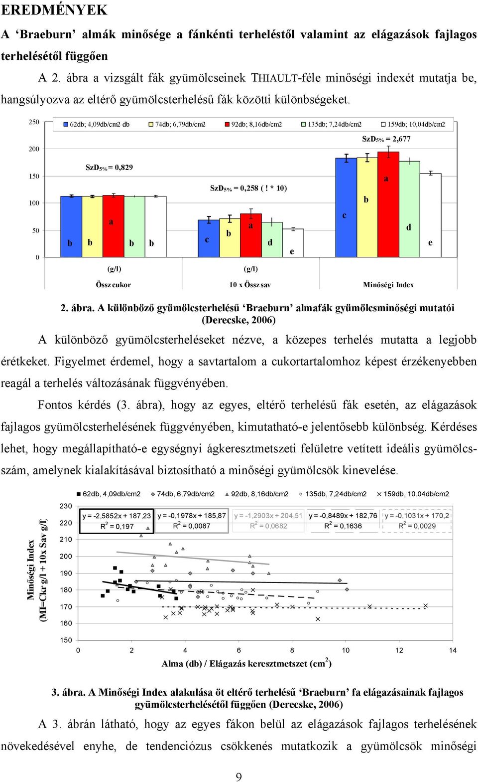 250 200 62d; 4,09d/cm2 d 74d; 6,79d/cm2 92d; 8,16d/cm2 135d; 7,24d/cm2 159d; 10,04d/cm2 SzD5% = 2,677 150 100 50 0 SzD 5% = 0,829 SzD 5% = 0,258 (!