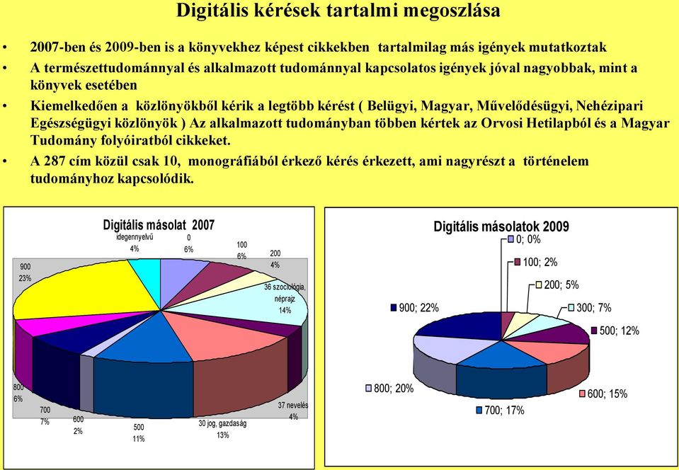 kértek az Orvosi Hetilapból és a Magyar Tudomány folyóiratból cikkeket. A 287 cím közül csak 10, monográfiából érkező kérés érkezett, ami nagyrészt a történelem tudományhoz kapcsolódik.