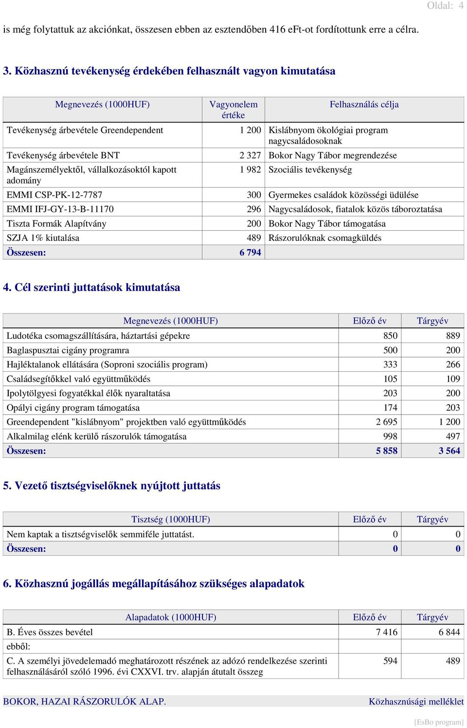 nagycsaládosoknak Tevékenység árbevétele BNT 2 327 Bokor Nagy Tábor megrendezése Magánszemélyektıl, vállalkozásoktól kapott adomány 1 982 Szociális tevékenység EMMI CSP-PK-12-7787 300 Gyermekes
