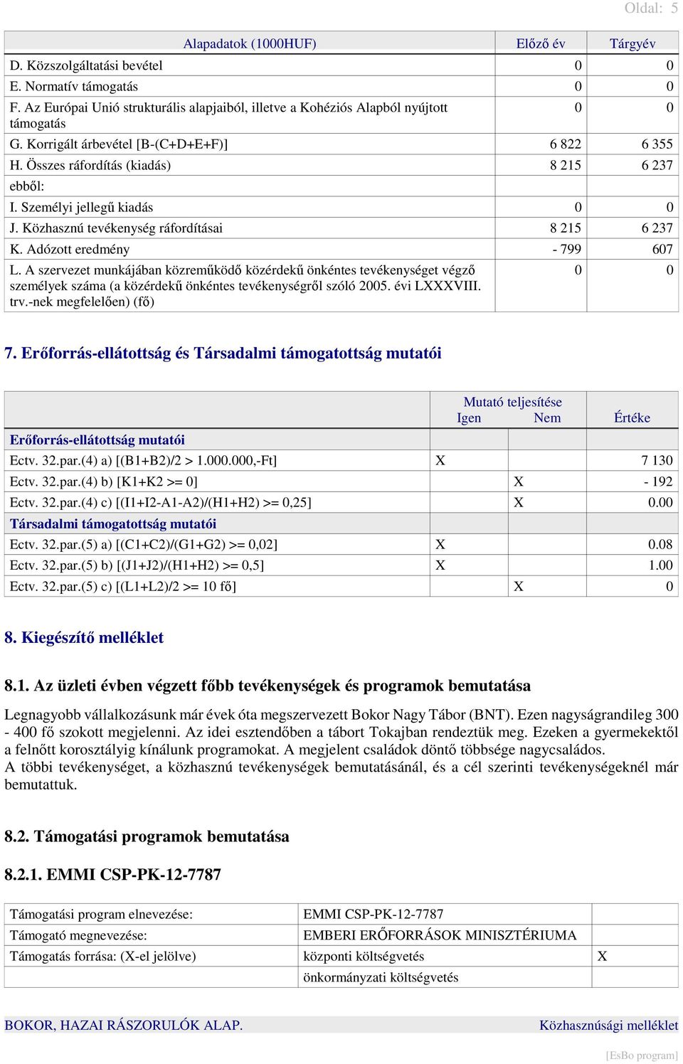 Személyi jellegő kiadás 0 0 J. Közhasznú tevékenység ráfordításai 8 215 6 237 K. Adózott eredmény - 799 607 L.