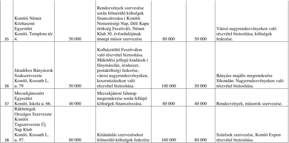 79 50 000 Mecsekjánosiért Komló, Iskola u. 66. 40 000 Rákbetegek Országos Szervezete Komlói Tagszervezete Új Nap Klub u. 97. 80 000 Kolbásztöltő Fesztiválon való részvétel biztosítása.