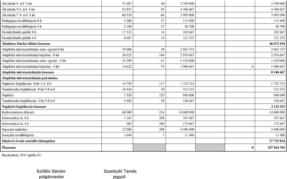 4 hó 52 851 83 4 386 667 4 386 667 Ált.iskola 7. 8. évf.