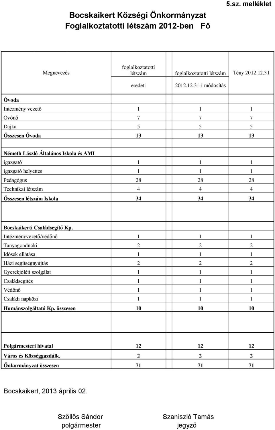 12.31 eredeti 2012.12.31-i módosítás Óvoda Intézmény vezető 1 1 1 Ovónő 7 7 7 Dajka 5 5 5 Összesen Óvoda 13 13 13 Németh László Általános Iskola és AMI igazgató 1 1 1 igazgató helyettes 1 1 1