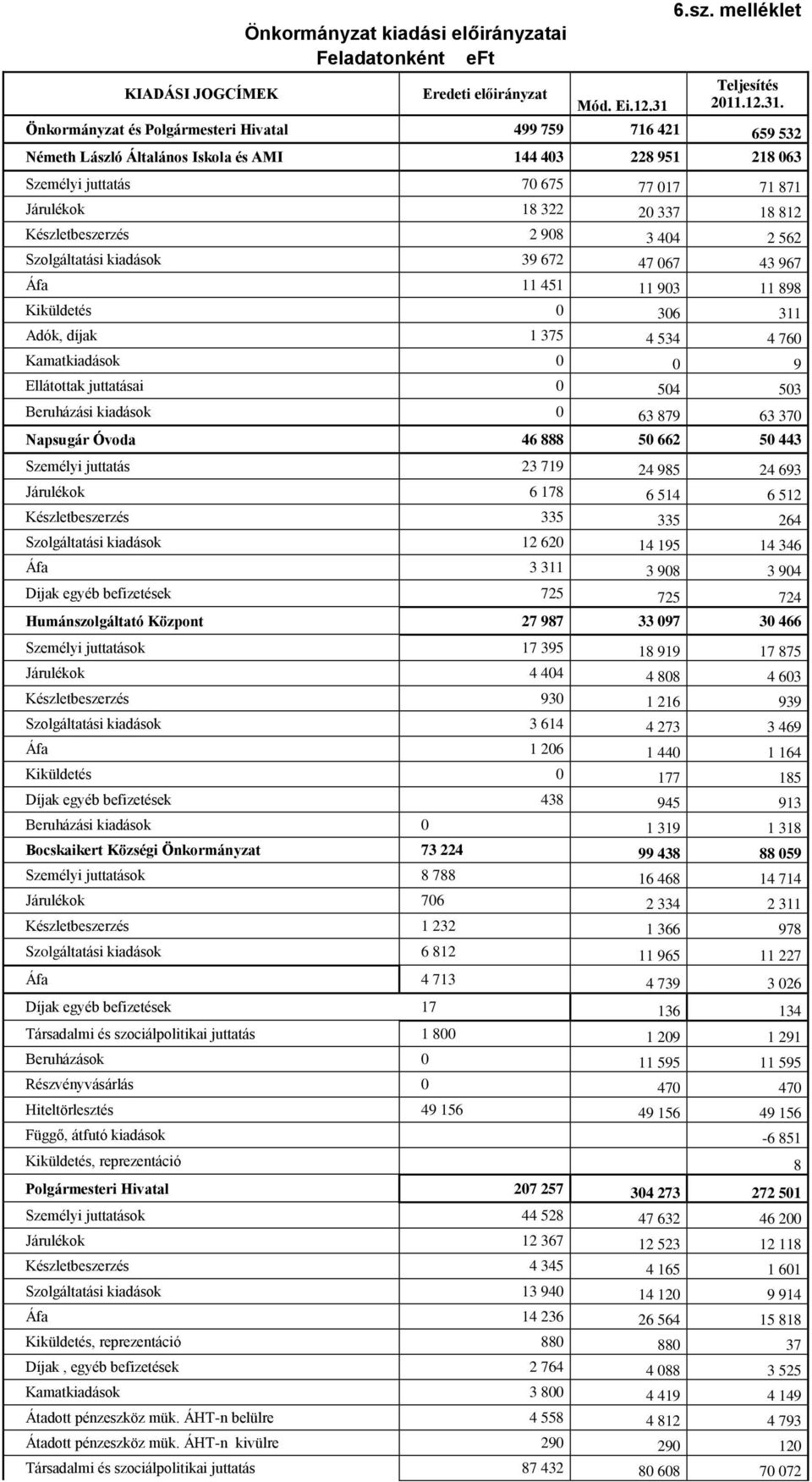 Önkormányzat és Polgármesteri Hivatal 499 759 716 421 659 532 Németh László Általános Iskola és AMI 144 403 228 951 218 063 Személyi juttatás 70 675 77 017 71 871 Járulékok 18 322 20 337 18 812