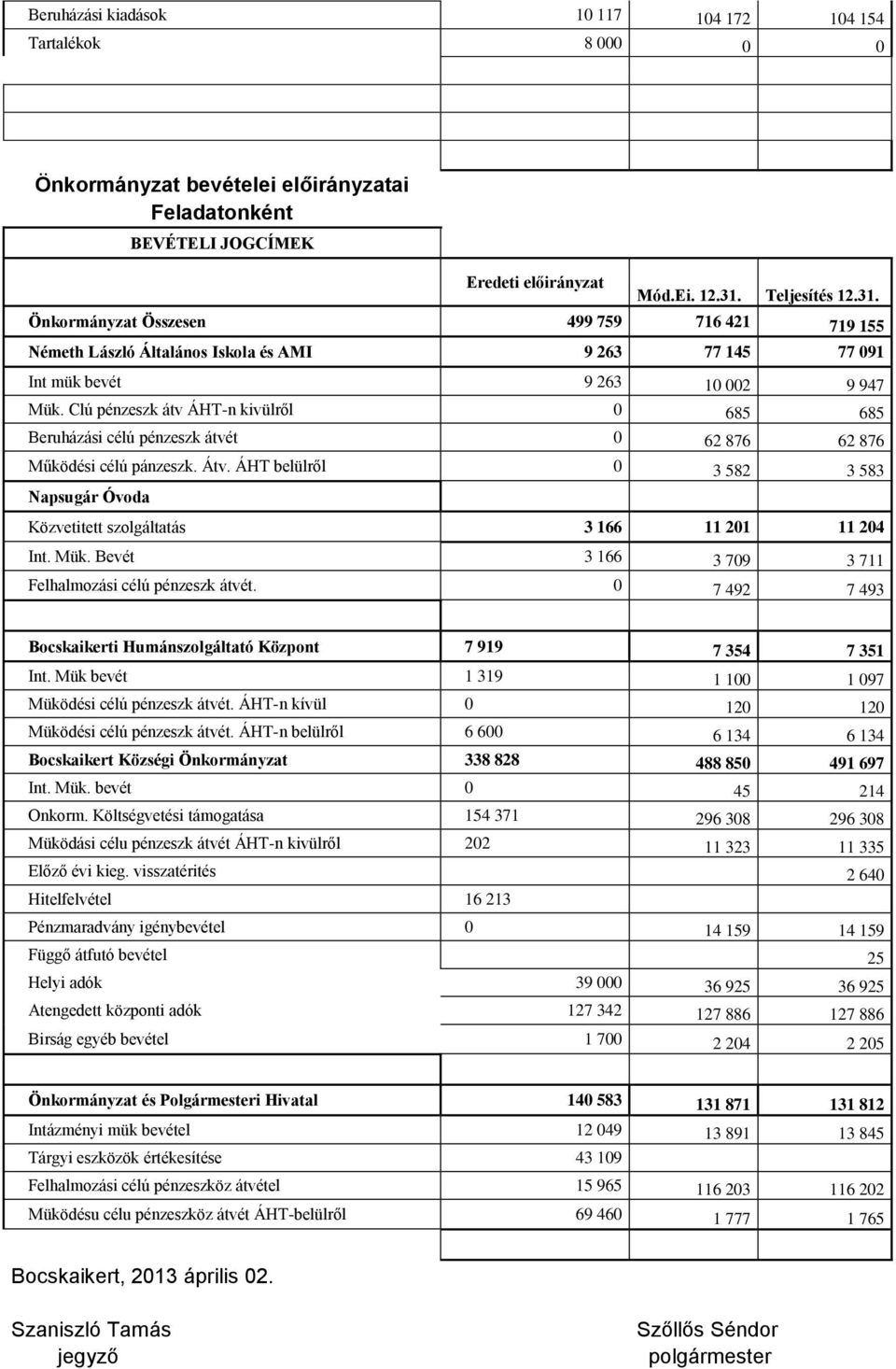 Clú pénzeszk átv ÁHT-n kivülről 0 685 685 Beruházási célú pénzeszk átvét 0 62 876 62 876 Működési célú pánzeszk. Átv.