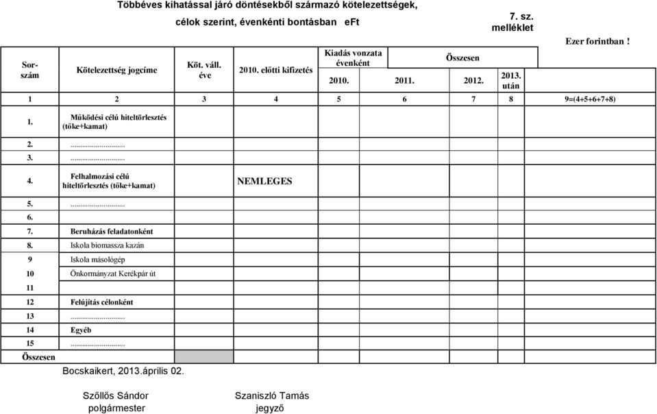 Működési célú hiteltörlesztés (tőke+kamat) 2.... 3.... 4. Felhalmozási célú hiteltörlesztés (tőke+kamat) NEMLEGES 5.... 6. 7. Beruházás feladatonként 8.