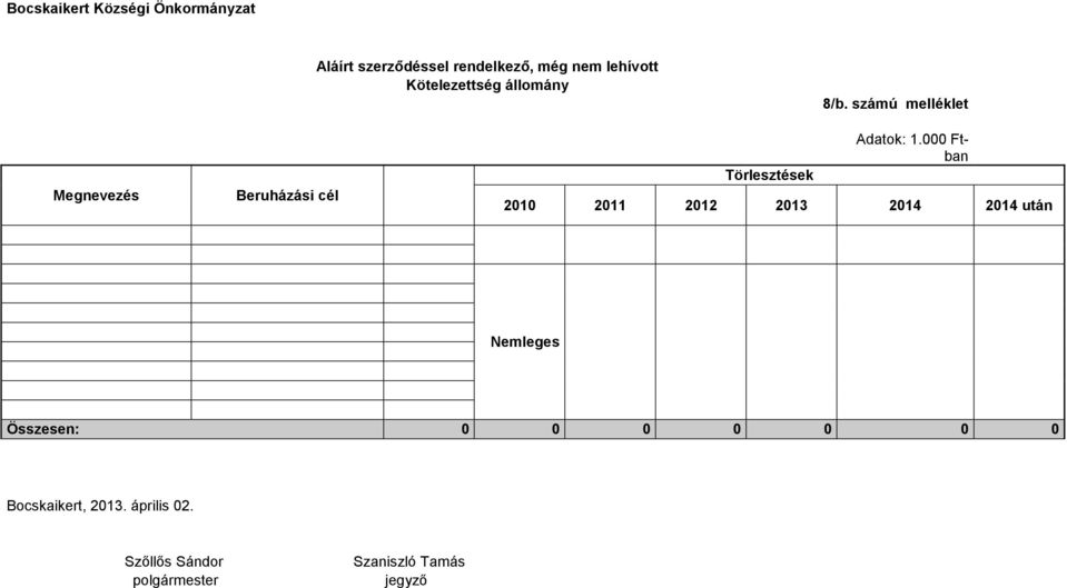 számú melléklet Megnevezés Beruházási cél Törlesztések Adatok: 1.