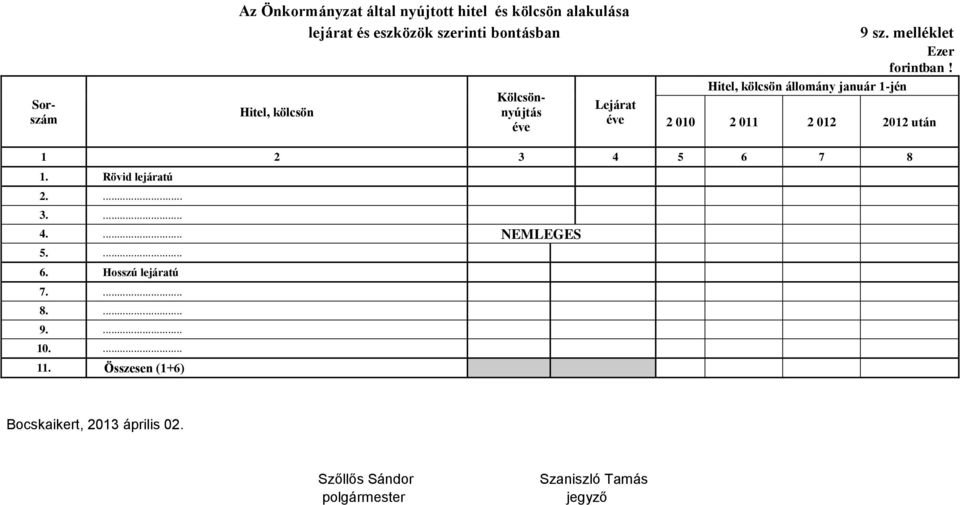 melléklet Ezer forintban! 2 010 2 011 2 012 2012 után 1 2 3 4 5 6 7 8 1. Rövid lejáratú 2.... 3.... 4.... NEMLEGES 5.