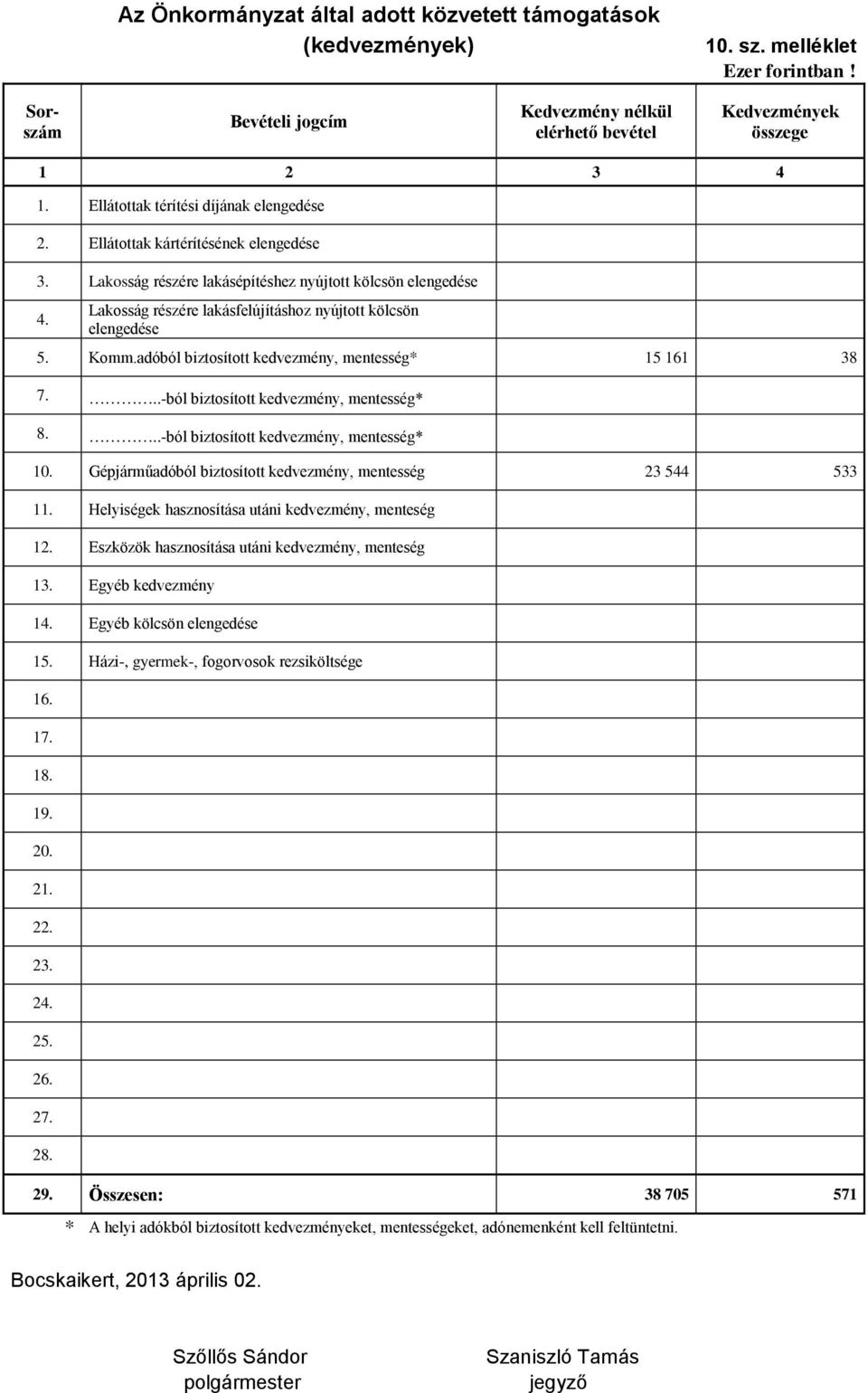 Lakosság részére lakásfelújításhoz nyújtott kölcsön elengedése 5. Komm.adóból biztosított kedvezmény, mentesség* 15 161 38 7...-ból biztosított kedvezmény, mentesség* 8.