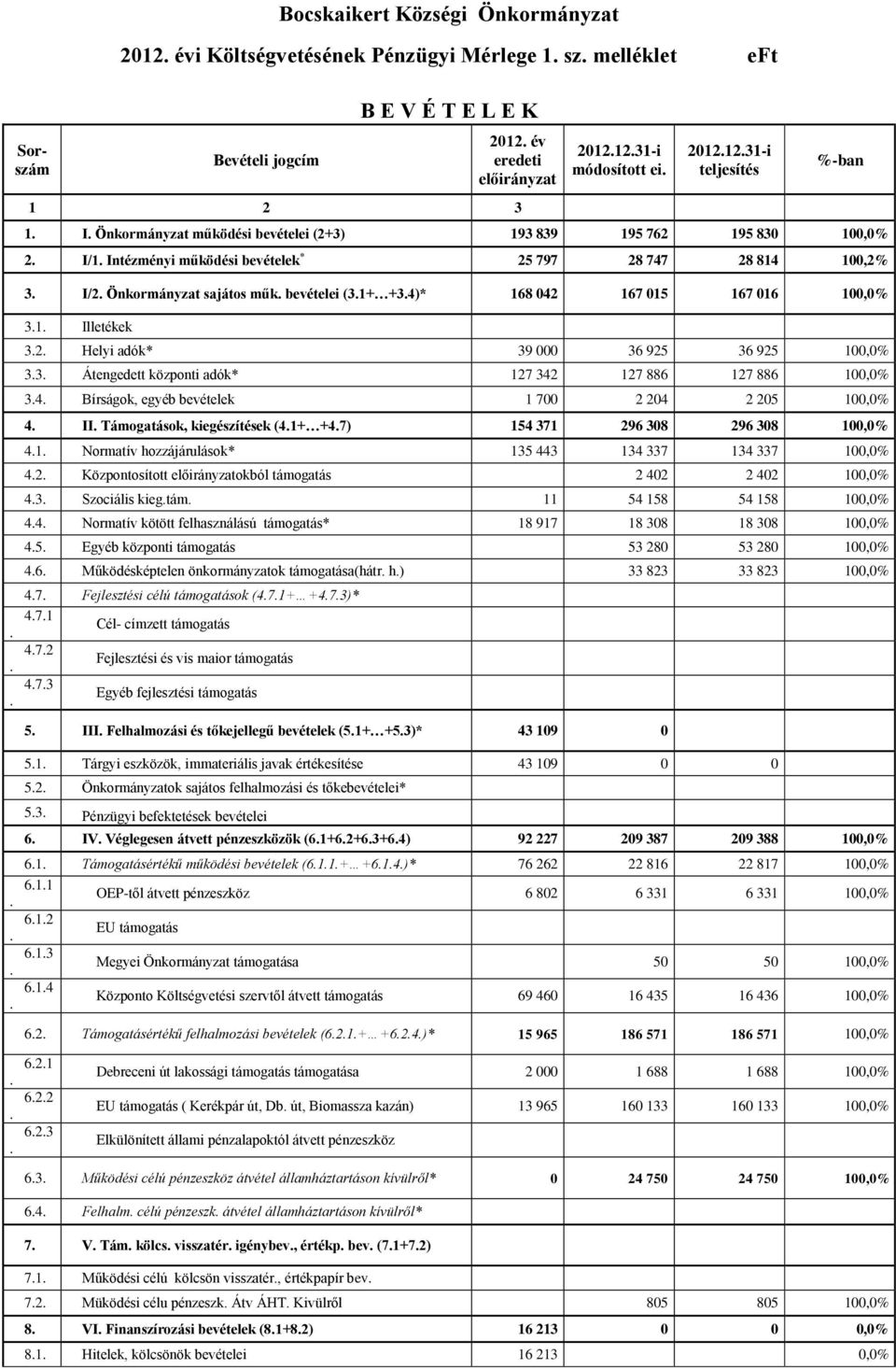 Önkormányzat sajátos műk. bevételei (3.1+ +3.4)* 168 042 167 015 167 016 100,0% 3.1. Illetékek 3.2. Helyi adók* 39 000 36 925 36 925 100,0% 3.3. Átengedett központi adók* 127 342 127 886 127 886 100,0% 3.