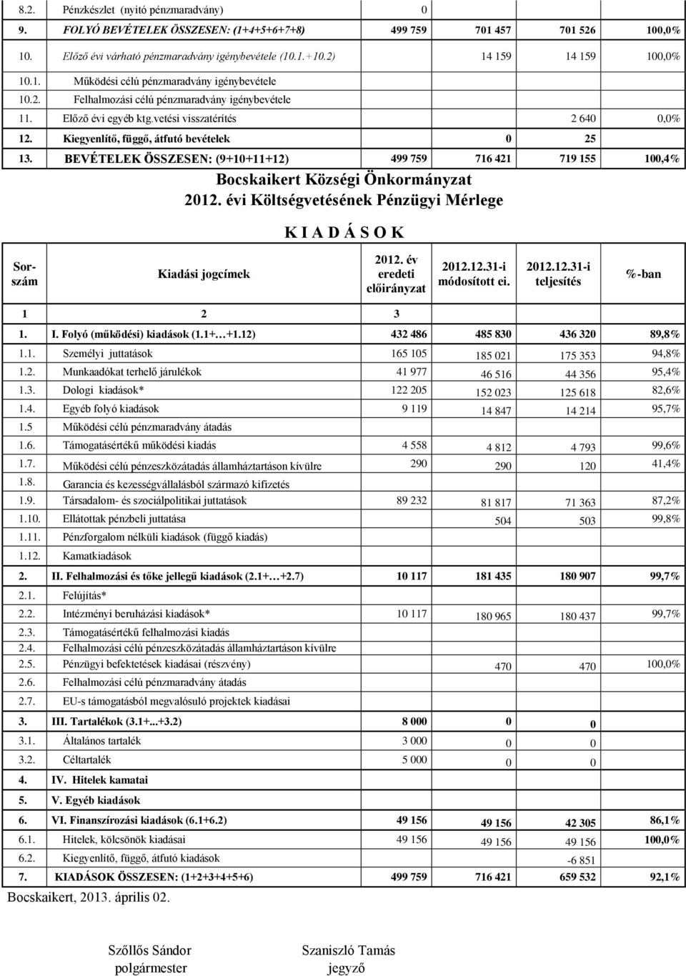 Kiegyenlítő, függő, átfutó bevételek 0 25 13. BEVÉTELEK ÖSSZESEN: (9+10+11+12) 499 759 716 421 719 155 100,4% Bocskaikert Községi Önkormányzat 2012.