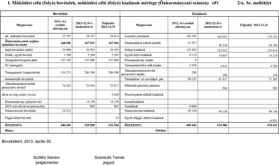 működési bevételek 25 797 28 747 28 814 Személyi juttatások 165 105 185 021 175 353 Önkormányzatok sajátos működési bevételei 168 042 167 015 167 016 Munkaadókat terhelő járulék 41 977 46 516 44 356