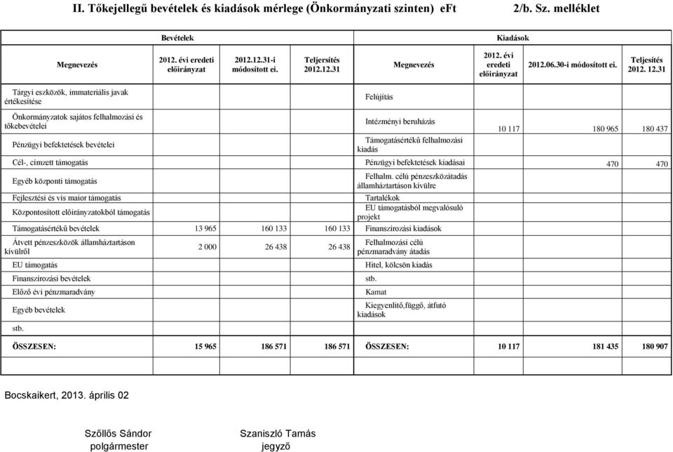 31 Tárgyi eszközök, immateriális javak értékesítése Felújítás Önkormányzatok sajátos felhalmozási és tőkebevételei Pénzügyi befektetések bevételei Intézményi beruházás Támogatásértékű felhalmozási