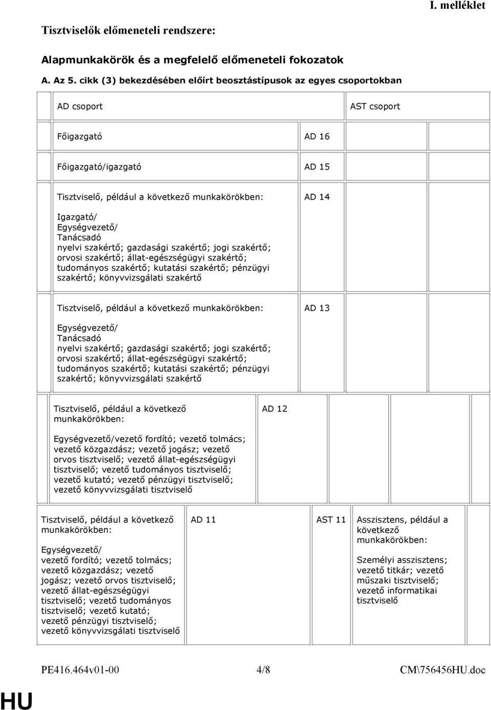 gazdasági szakértő; jogi szakértő; orvosi szakértő; állat-egészségügyi szakértő; tudományos szakértő; kutatási szakértő; pénzügyi szakértő; könyvvizsgálati szakértő Tisztviselő, például a AD 13