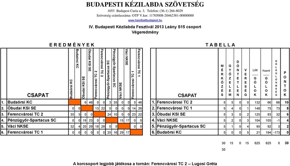 Ferencvárosi C 2 5 5 0 0 132 66 66 10 2. budai I 0 0 13 22 0 0 0 0 14 26 2. Ferencvárosi C 1 5 4 0 1 148 75 73 8 3. Ferencvárosi C 2 35 3 0 0 24 10 0 0 23 22 3. budai I 5 3 0 2 125 93 32 6 4.