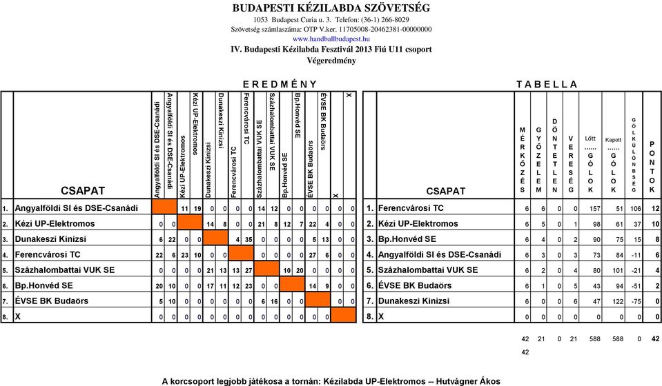 udapesti ézilabda Fesztivál 2013 Fiú U11 csoport égeredmény A A CAA CAA őtt apott 1. Angyalföldi I és -Csanádi 11 19 0 0 0 0 14 12 0 0 0 0 0 0 1. Ferencvárosi C 6 6 0 0 157 51 106 12 2.