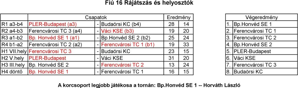 Ferencvárosi C 2 4 b1-a2 Ferencvárosi C 2 (a2) - Ferencvárosi C 1 (b1) 19 33 4. p.honvéd 2 H1 II.hely Ferencvárosi C 3 - udaörsi C 23 15 5. -udapest H2.