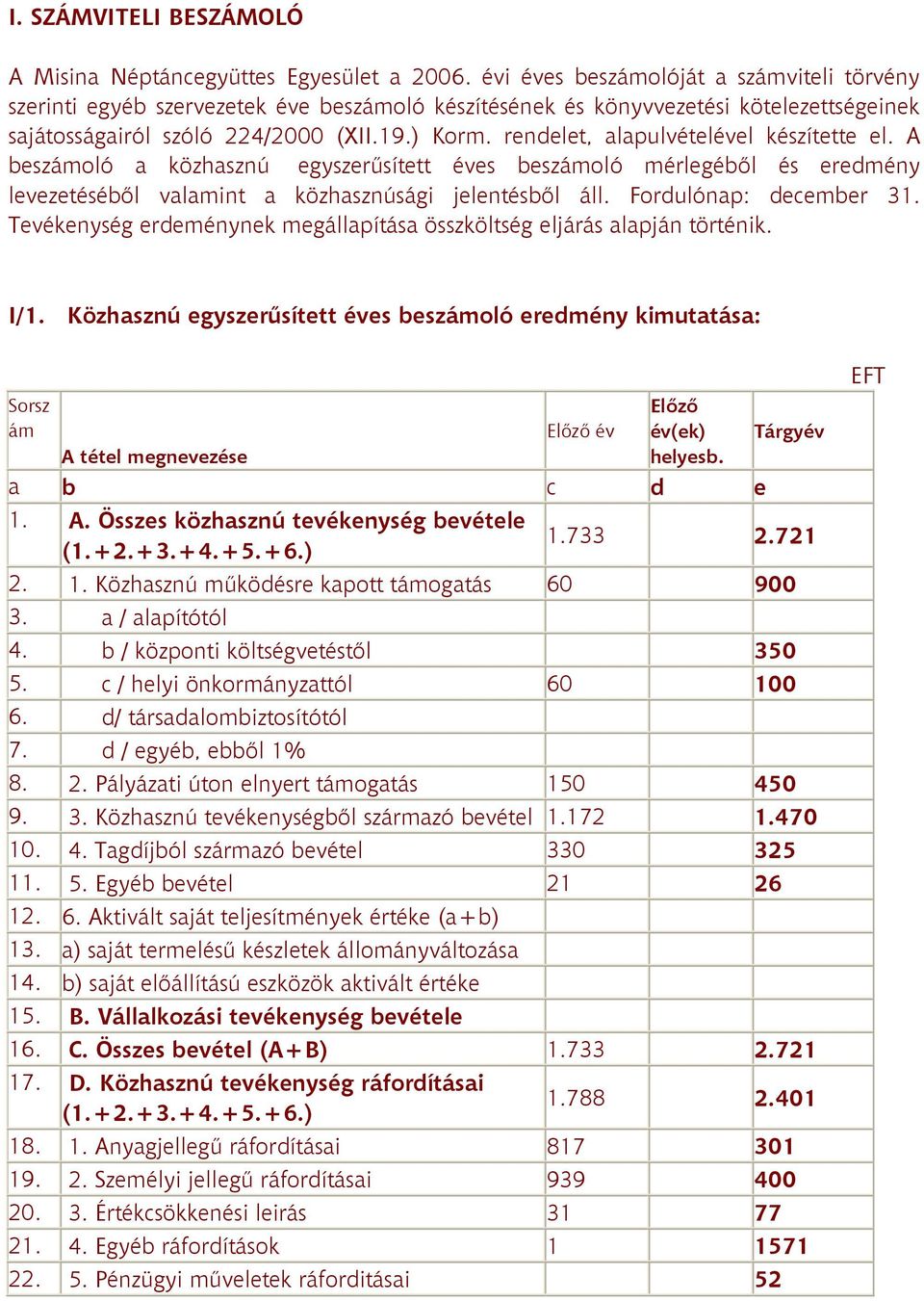 rendelet, alapulvételével készítette el. A beszámoló a közhasznú egyszerősített éves beszámoló mérlegébıl és eredmény levezetésébıl valamint a közhasznúsági jelentésbıl áll. Fordulónap: december 31.