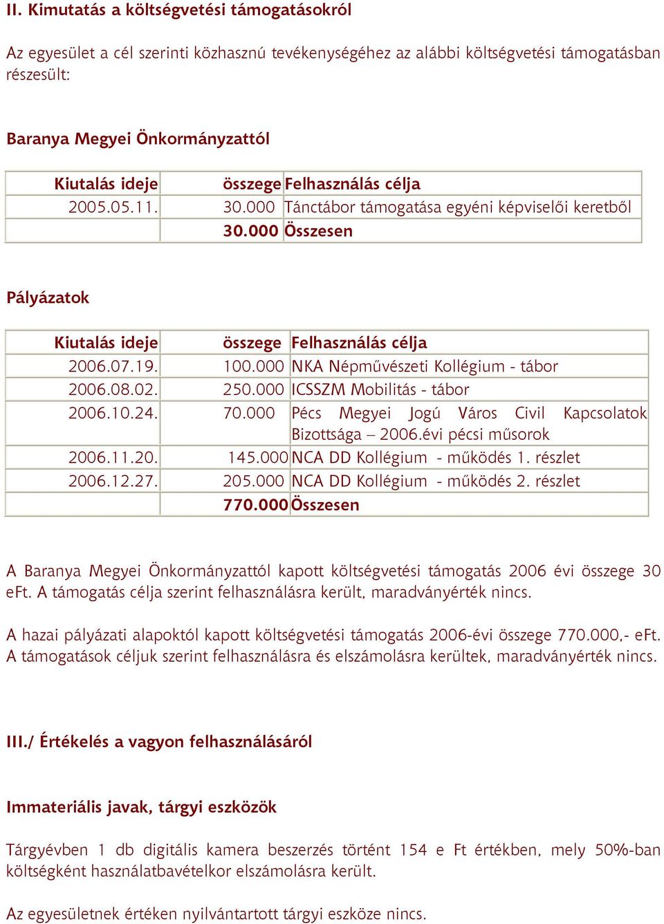 000 NKA Népmővészeti Kollégium - tábor 2006.08.02. 250.000 ICSSZM Mobilitás - tábor 2006.10.24. 70.000 Pécs Megyei Jogú Város Civil Kapcsolatok Bizottsága 2006.évi pécsi mősorok 2006.11.20. 145.