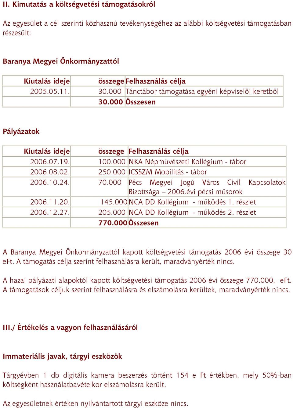 000 NKA Népmővészeti Kollégium - tábor 2006.08.02. 250.000 ICSSZM Mobilitás - tábor 2006.10.24. 70.000 Pécs Megyei Jogú Város Civil Kapcsolatok Bizottsága 2006.évi pécsi mősorok 2006.11.20. 145.