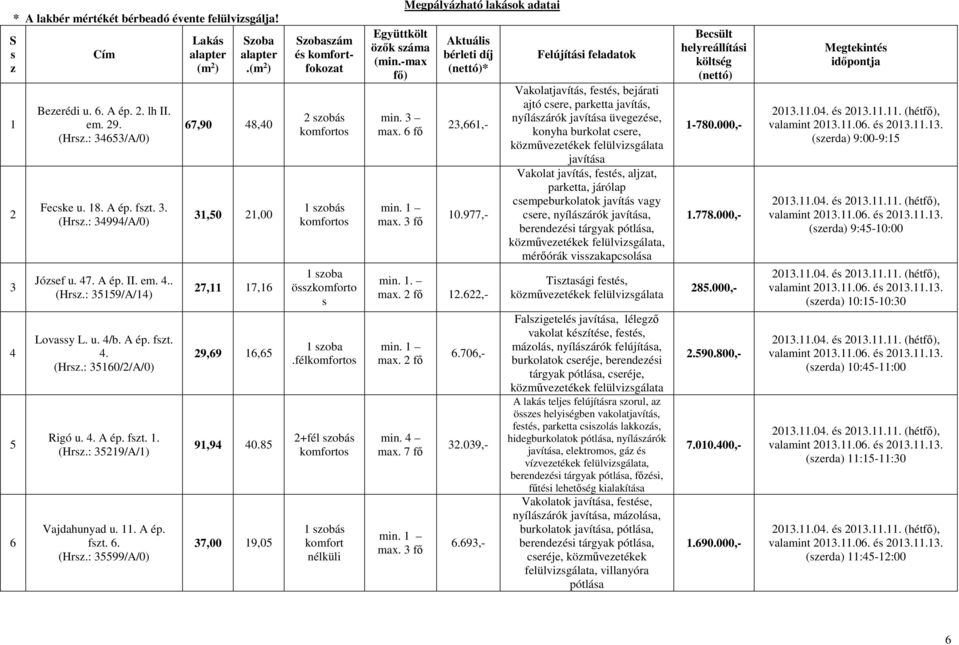 (m 2 ) 67,90 48,40 31,50 21,00 27,11 17,16 29,69 16,65 91,94 40.85 37,00 19,05 Szobazám é fokozat 2 zobá 1 zoba özo 1 zoba.fél 2+fél zobá Együttkölt özők záma (min.-max fő) max.