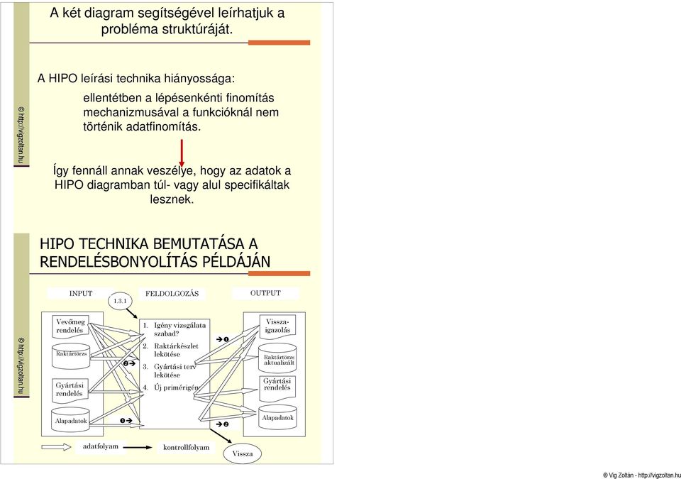 Így fennáll annak veszélye, hogy az adatok a HIPO diagramban túl- vagy alul specifikáltak lesznek. INPUT FELDOLGOZÁS OUTPUT 1.3.