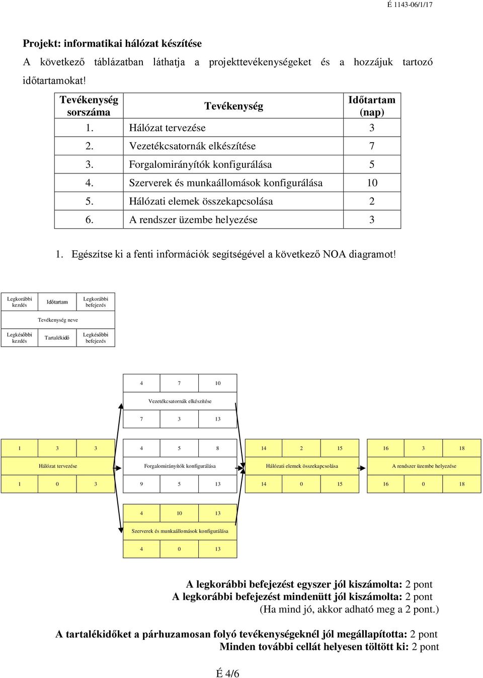 A rendszer üzembe helyezése 3 1. Egészítse ki a fenti információk segítségével a következő NOA diagramot!