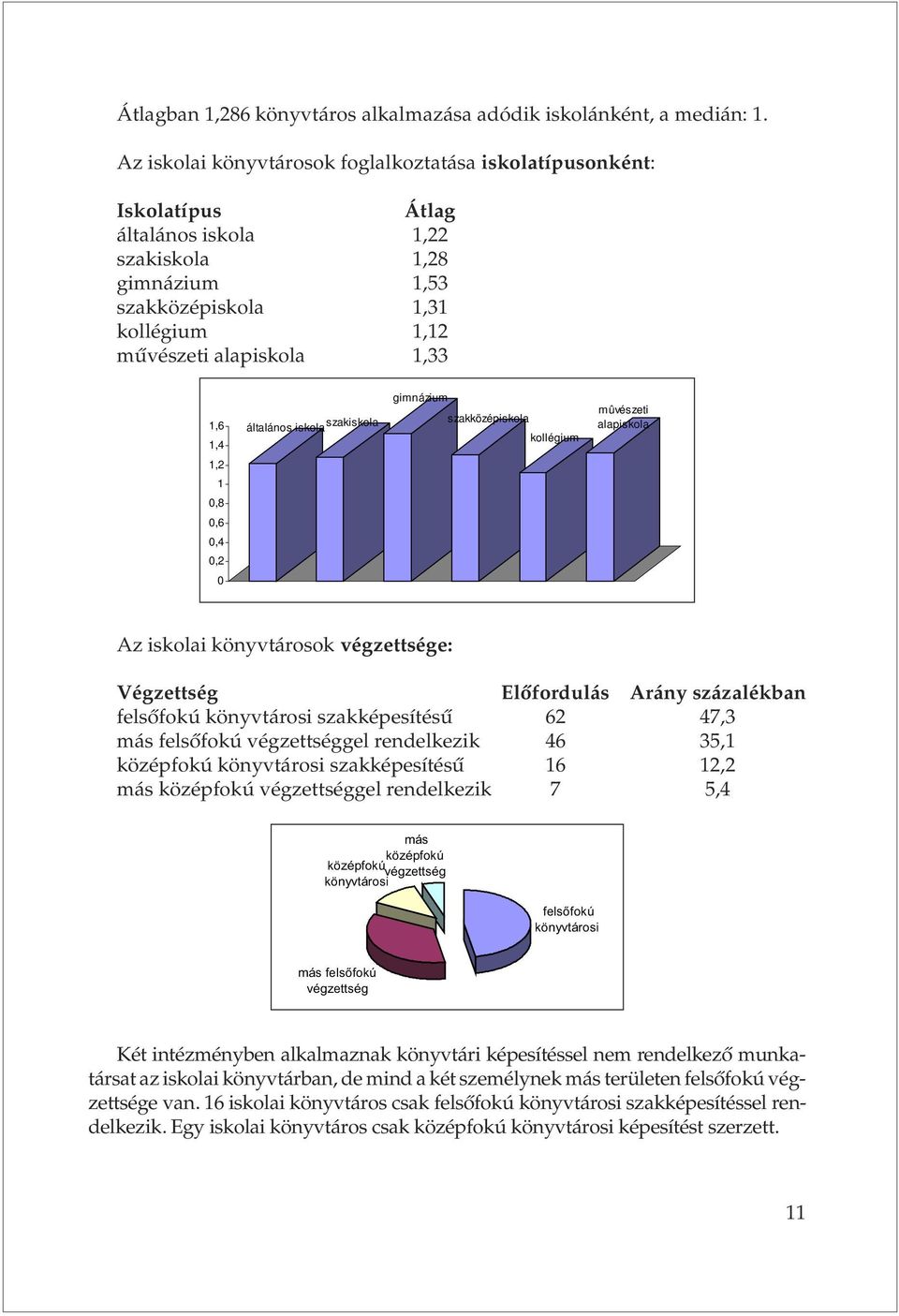 általános iskola szakiskola gimnázium szakközépiskola kollégium mûvészeti alapiskola 1,2 1,8,6,4,2 Az iskolai könyvtárosok végzettsége: Végzettség Elõfordulás Arány százalékban felsõfokú könyvtárosi