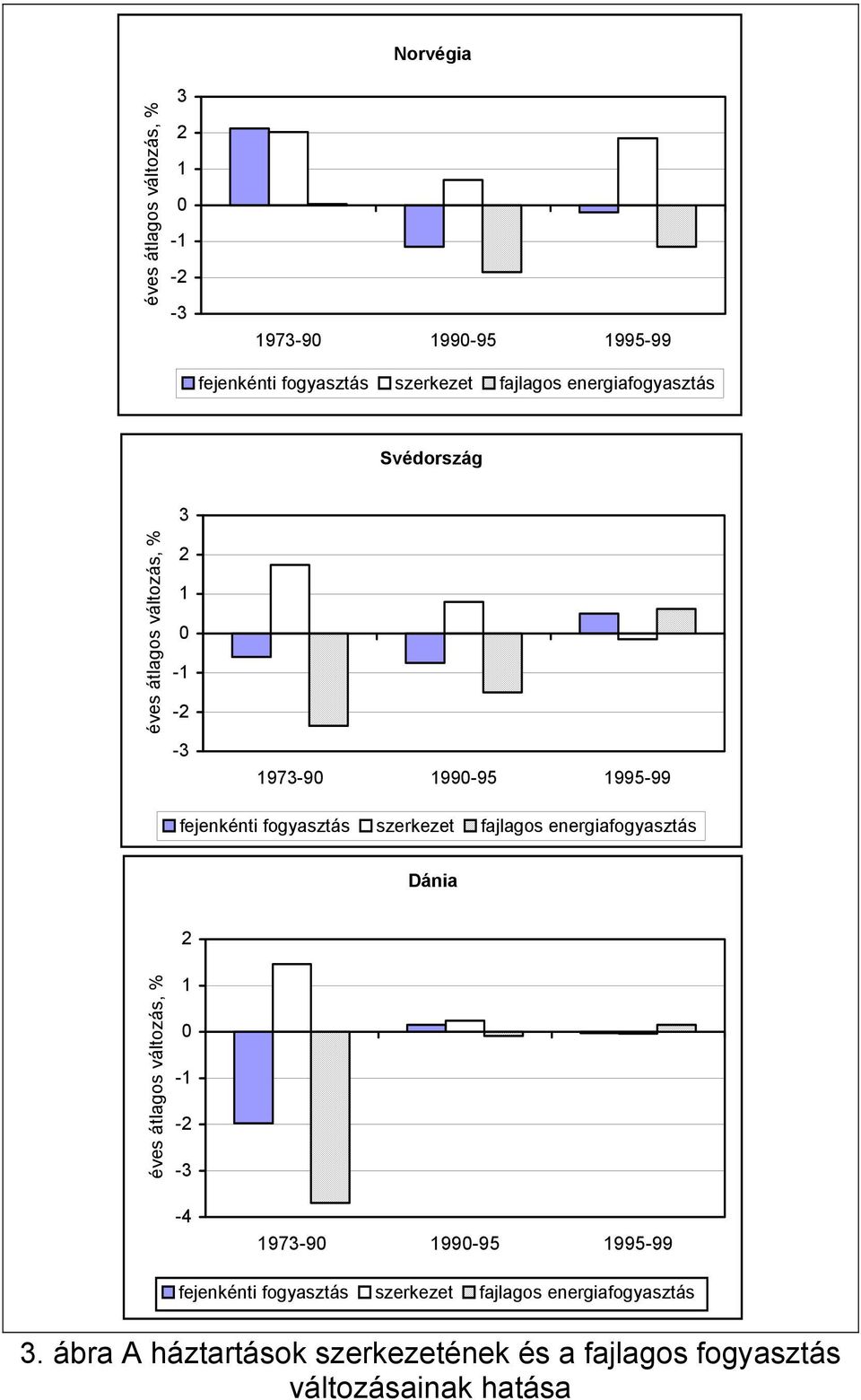 szerkezet fajlagos energiafogyasztás Dánia 2 éves átlagos változás, % 1 0-1 -2-3 -4 1973-90 1990-95 1995-99 fejenkénti