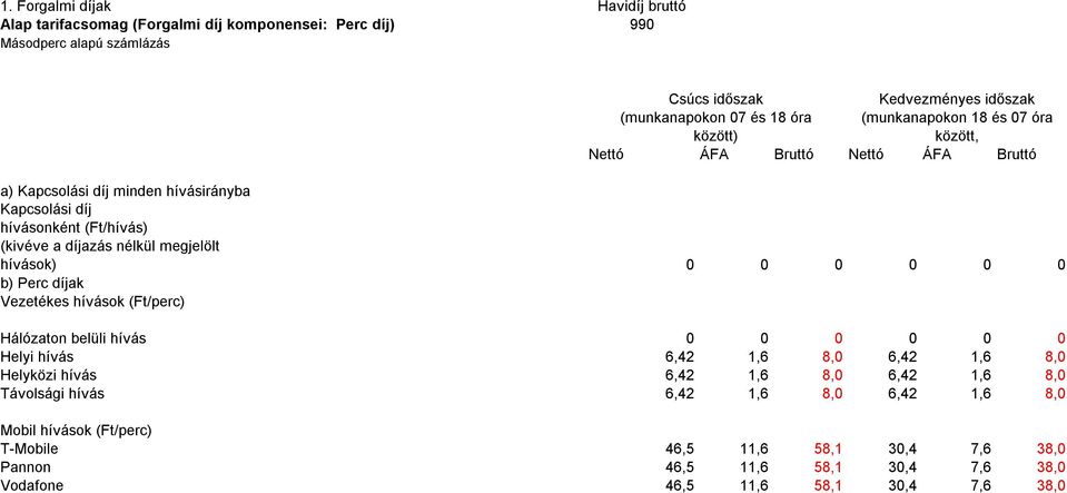 megjelölt hívások) 0 0 0 0 0 0 b) Perc díjak Vezetékes hívások (Ft/perc) Hálózaton belüli hívás 0 0 0 0 0 0 Helyi hívás 6,42 1,6 8,0 6,42 1,6 8,0 Helyközi hívás 6,42 1,6 8,0 6,42