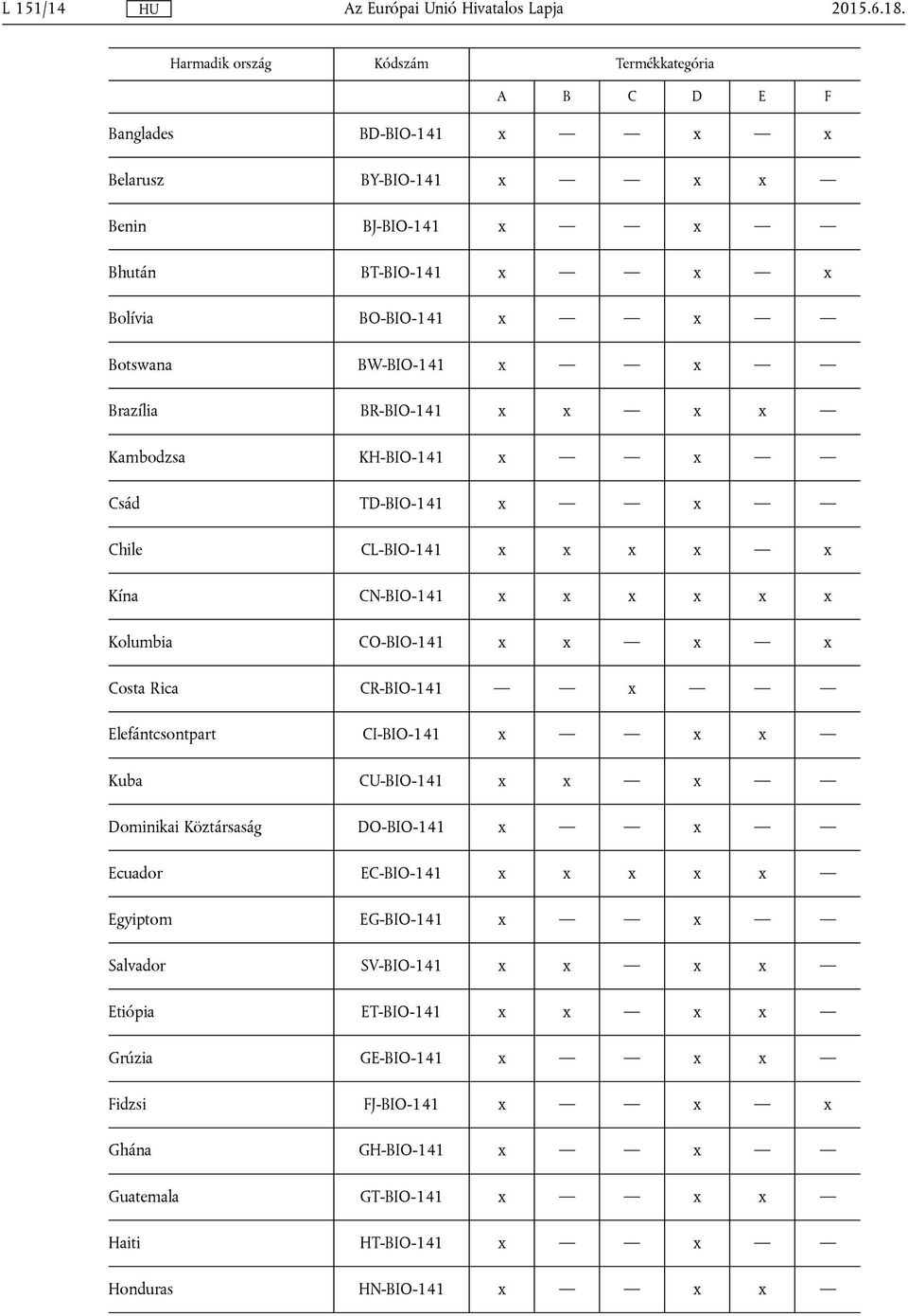BW-BIO-141 x x Brazília BR-BIO-141 x x x x Kambodzsa KH-BIO-141 x x Csád TD-BIO-141 x x Chile CL-BIO-141 x x x x x Kína CN-BIO-141 x x x x x x Kolumbia CO-BIO-141 x x x x Costa Rica