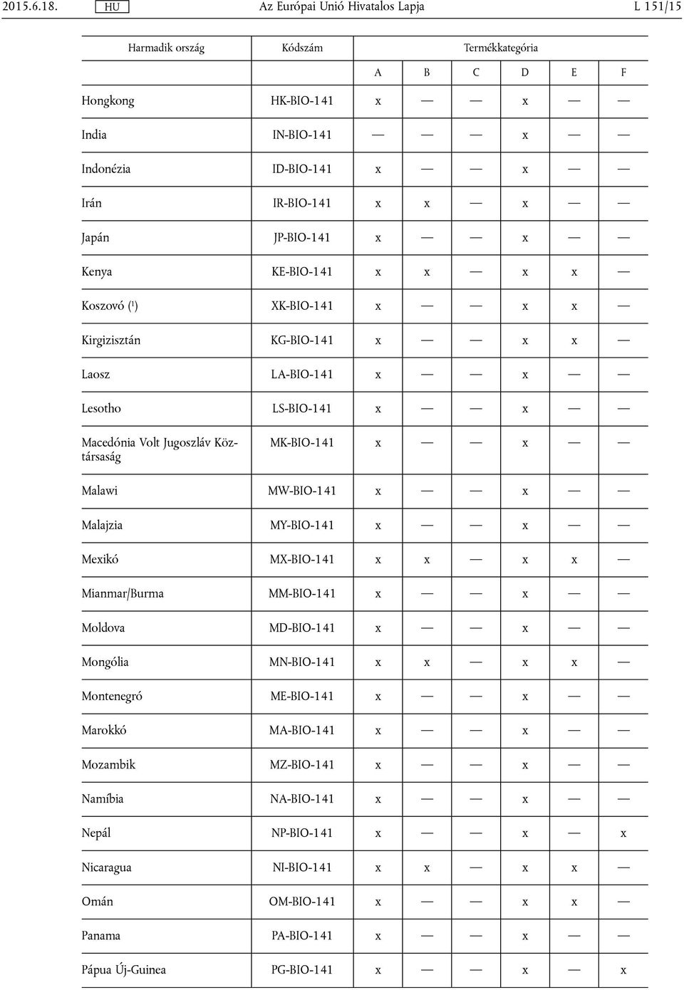 KE-BIO-141 x x x x Koszovó ( 1 ) XK-BIO-141 x x x Kirgizisztán KG-BIO-141 x x x Laosz LA-BIO-141 x x Lesotho LS-BIO-141 x x Macedónia Volt Jugoszláv Köztársaság MK-BIO-141 x x Malawi