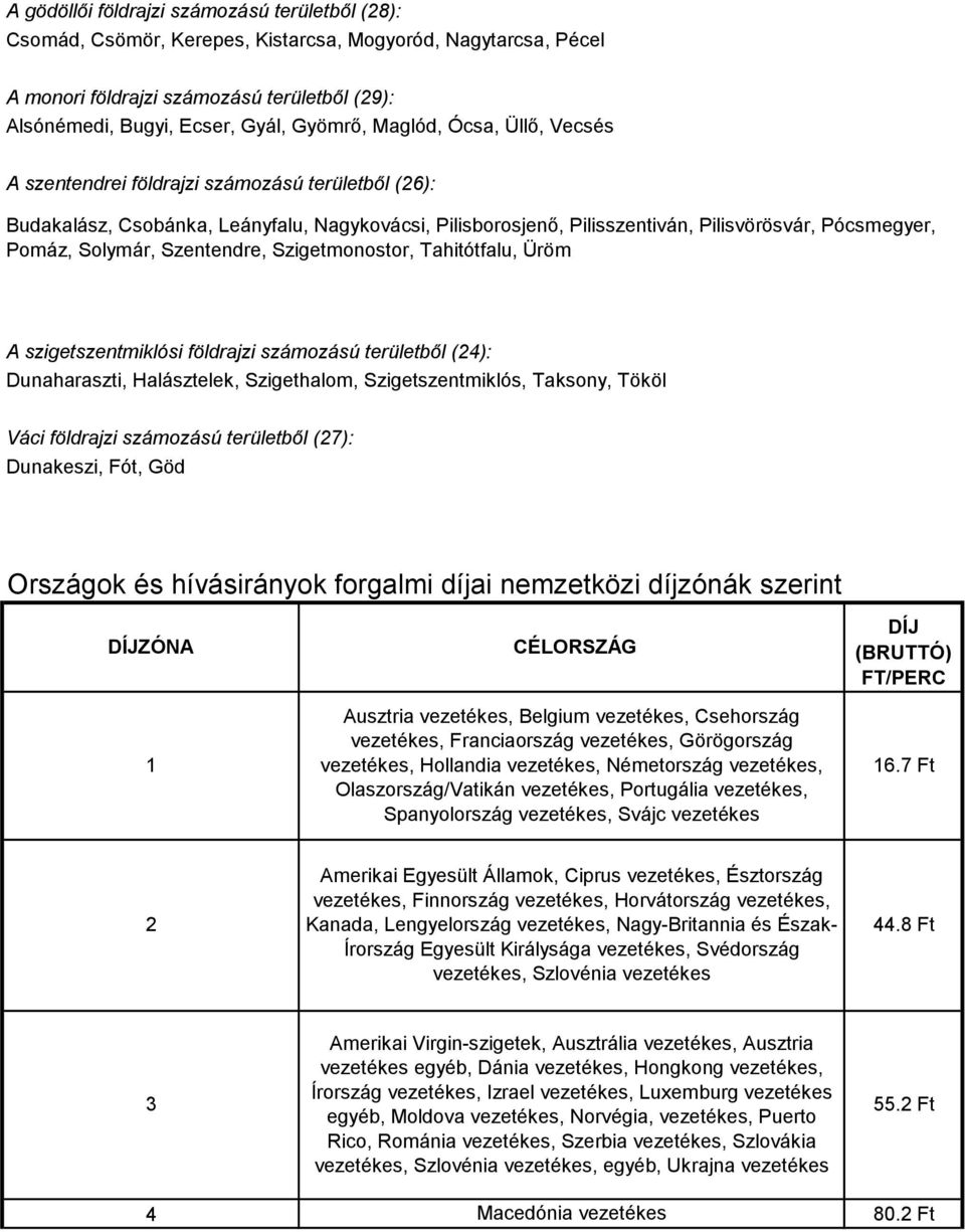 Szentendre, Szigetmonostor, Tahitótfalu, Üröm A szigetszentmiklósi földrajzi számozású területből (24): Dunaharaszti, Halásztelek, Szigethalom, Szigetszentmiklós, Taksony, Tököl Váci földrajzi