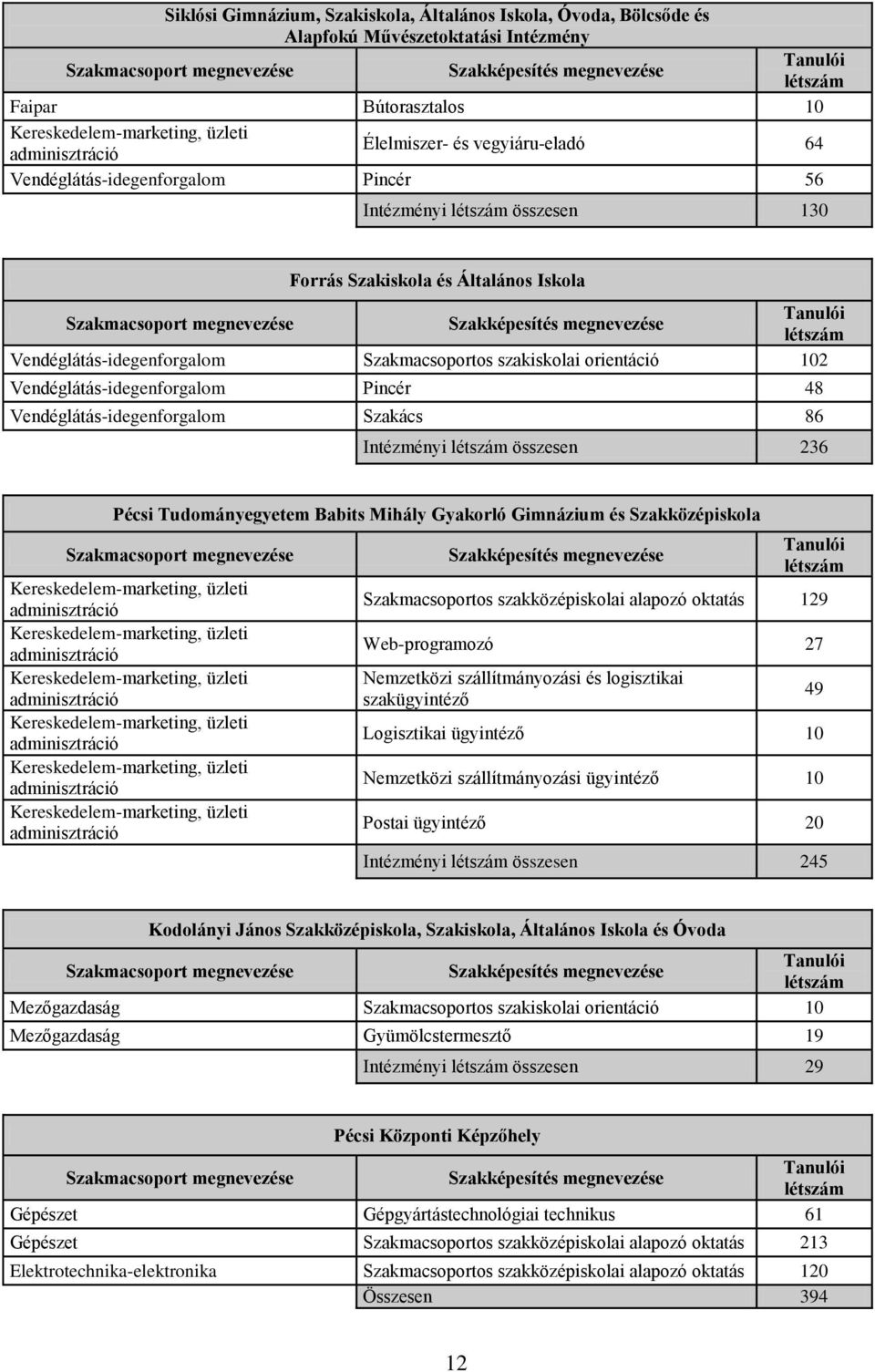 Szakács 86 Intézményi összesen 236 Pécsi Tudományegyetem Babits Mihály Gyakorló Gimnázium és Szakközépiskola Szakmacsoportos szakközépiskolai alapozó oktatás 129 Web-programozó 27 Nemzetközi