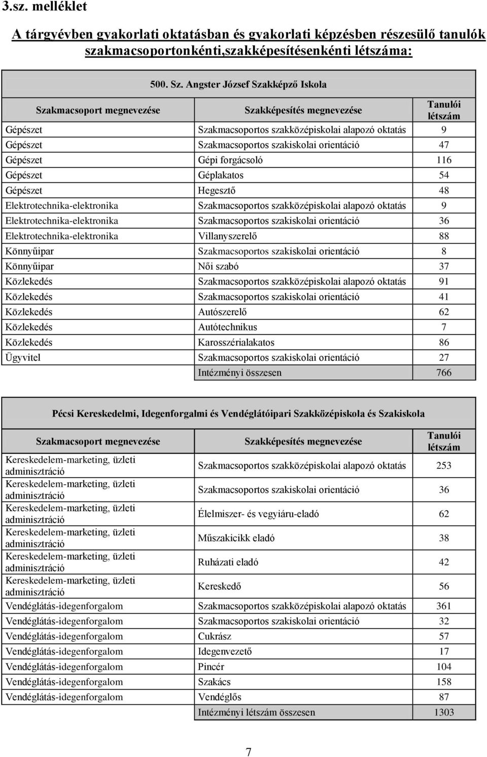 Gépészet Hegesztő 48 Elektrotechnika-elektronika Szakmacsoportos szakközépiskolai alapozó oktatás 9 Elektrotechnika-elektronika Szakmacsoportos szakiskolai orientáció 36 Elektrotechnika-elektronika