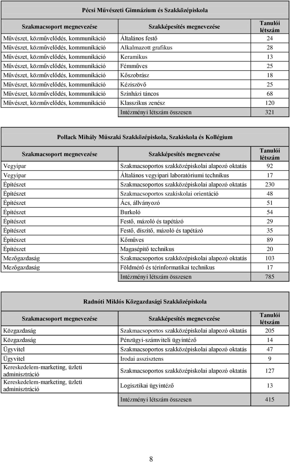 Színházi táncos 68 Művészet, közművelődés, kommunikáció Klasszikus zenész 120 Intézményi összesen 321 Pollack Mihály Műszaki Szakközépiskola, Szakiskola és Kollégium Vegyipar Szakmacsoportos