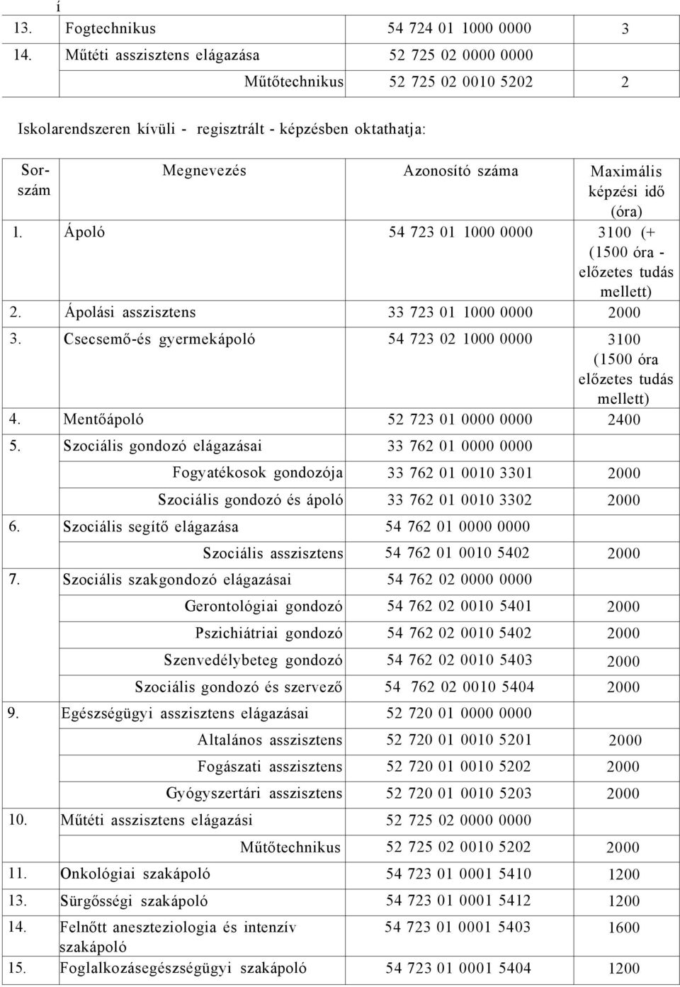 idő (óra) 1. Ápoló 54 723 01 1000 0000 3100 (+ (1500 óra - előzetes tudás mellett) 2. Ápolási asszisztens 33 723 01 1000 0000 2000 3.