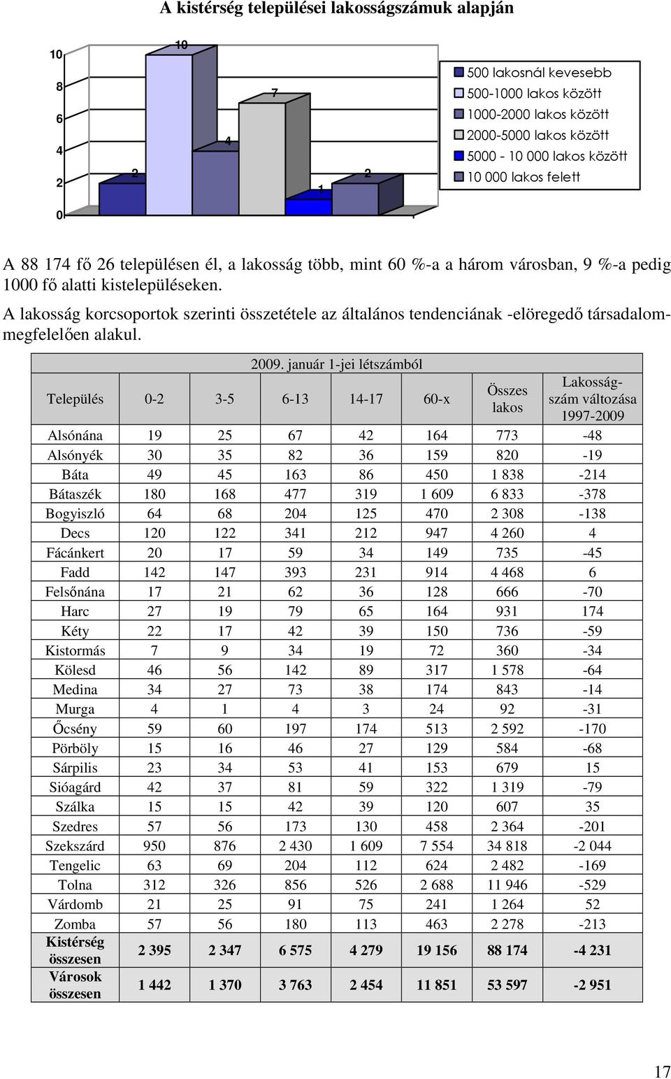 A lakosság korcsoportok szerinti összetétele az általános tendenciának -elöregedı társadalommegfelelıen alakul. 2009.