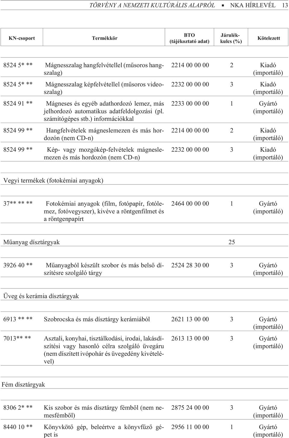 ) információkkal 8524 99 ** Hangfelvételek mágneslemezen és más hordozón (nem CD-n) 8524 99 ** Kép- vagy mozgókép-felvételek mágneslemezen és más hordozón (nem CD-n) 2214 00 00 00 2 Kiadó 2232 00 00
