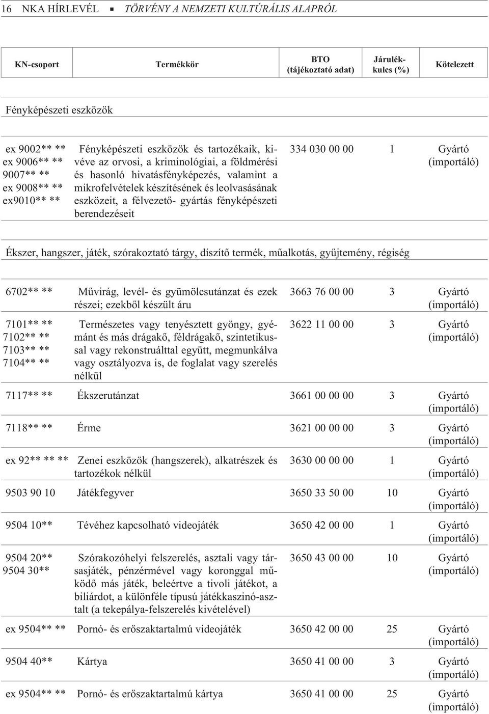 félvezetõ- gyártás fényképészeti berendezéseit 334 030 00 00 1 Gyártó Ékszer, hangszer, játék, szórakoztató tárgy, díszítõ termék, mûalkotás, gyûjtemény, régiség 6702** ** Mûvirág, levél- és