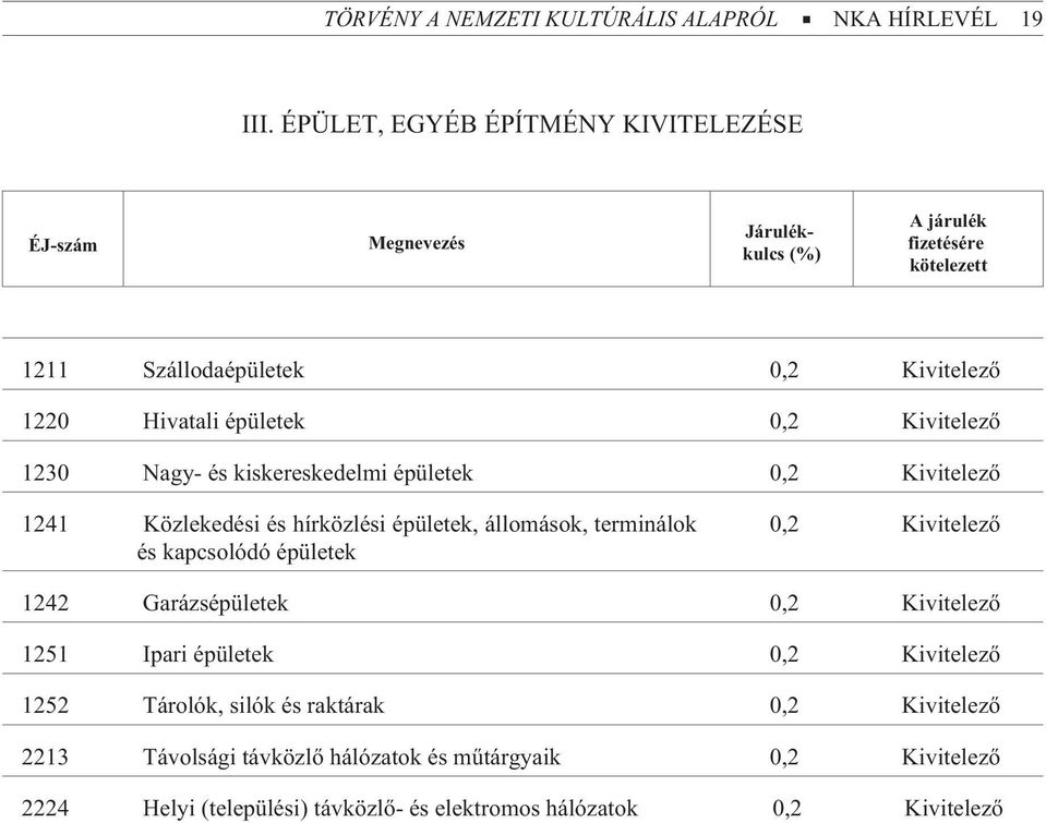 épületek 0,2 Kivitelezõ 1230 Nagy- és kiskereskedelmi épületek 0,2 Kivitelezõ 1241 Közlekedési és hírközlési épületek, állomások, terminálok és kapcsolódó