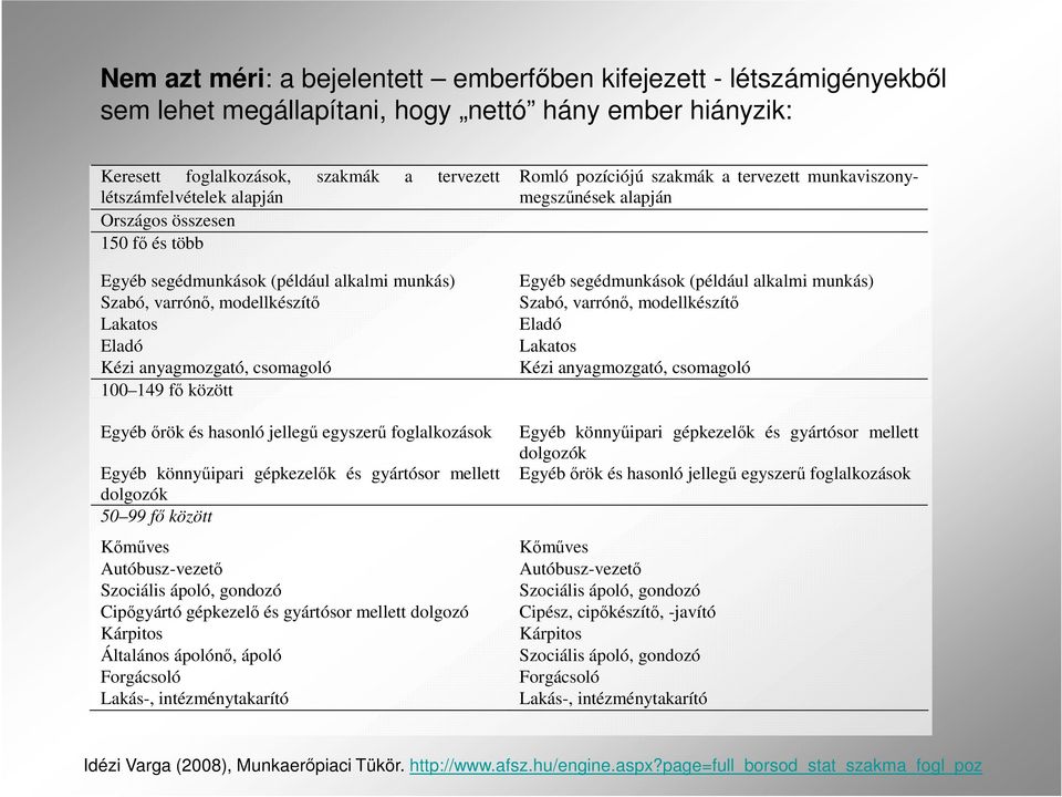 egyszerő foglalkozások Egyéb könnyőipari gépkezelık és gyártósor mellett dolgozók 50 99 fı között Kımőves Autóbusz-vezetı Szociális ápoló, gondozó Cipıgyártó gépkezelı és gyártósor mellett dolgozó