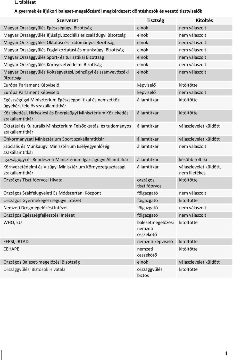 munkaügyi Bizottság elnök nem válaszolt Magyar Országgyűlés Sport és turisztikai Bizottság elnök nem válaszolt Magyar Országgyűlés Környezetvédelmi Bizottság elnök nem válaszolt Magyar Országgyűlés