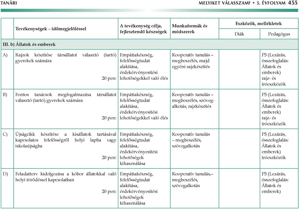 megbeszélés, majd egyéni rajzkészítés P5 (Lezárás, összefoglalás: Állatok és emberek) rajz- és íróeszközök B) Fontos tanácsok megfogalmazása társállatot választó (tartó) gyerekek számára