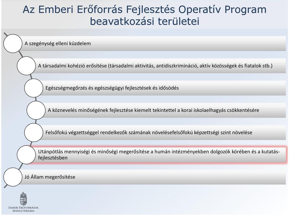 ) Egészségmegőrzés és egészségügyi fejlesztések és idősödés A köznevelés minőségének fejlesztése kiemelt tekintettel a korai iskolaelhagyás