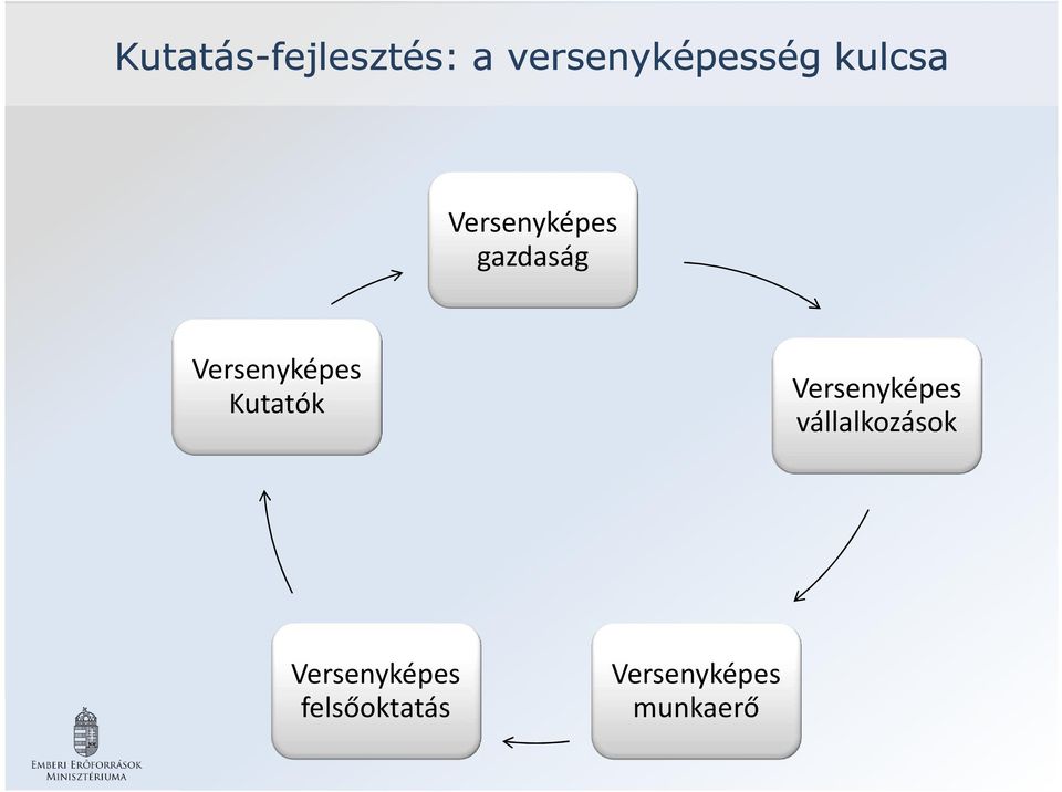 Versenyképes Kutatók Versenyképes